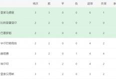 hupu虎扑-西甲最新积分战報(bào)：馬(mǎ)竞翻车，皇家社会爆冷，皇馬(mǎ)惊险逆袭