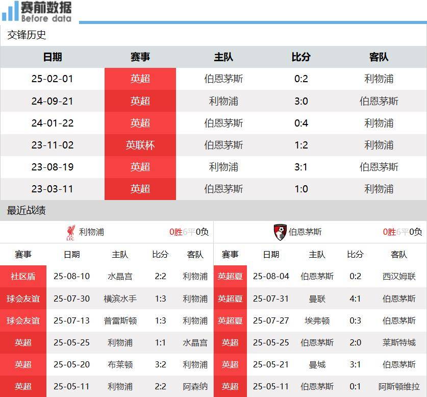 虎扑社区-利物浦vs伯恩茅斯前瞻：利物浦兵强马壮要3分 伯恩茅斯后防不稳