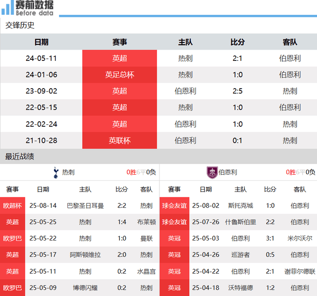 虎扑BBS-CCTV5+直播热刺(cì)vs伯恩(ēn)利(lì)：热刺(cì)换帅amp;更新陣(zhèn)容 主(zhǔ)场可破伯恩(ēn)利(lì)