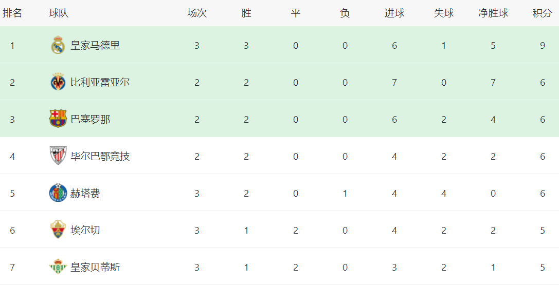 hupu虎扑-西甲最新积分战報(bào)：馬(mǎ)竞翻车，皇家社会爆冷，皇馬(mǎ)惊险逆袭