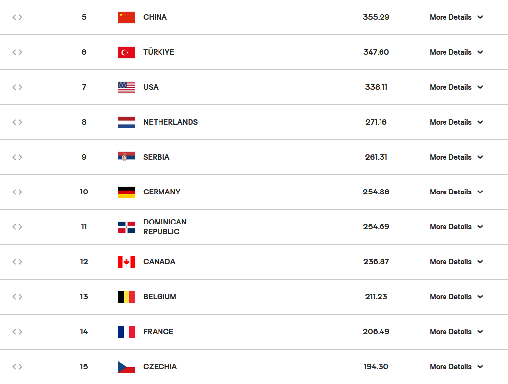 虎扑-中國(guó)女排被法國(guó)队淘(táo)汰，无缘世锦赛八强