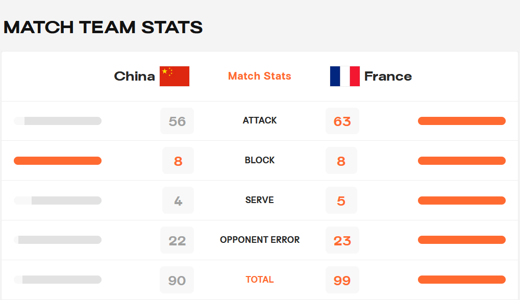 虎扑-中國(guó)女排被法國(guó)队淘(táo)汰，无缘世锦赛八强