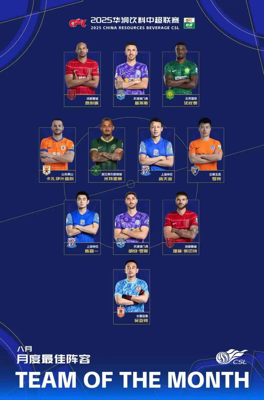 虎扑BBS-2025华润饮料中超联赛8月最佳阵容