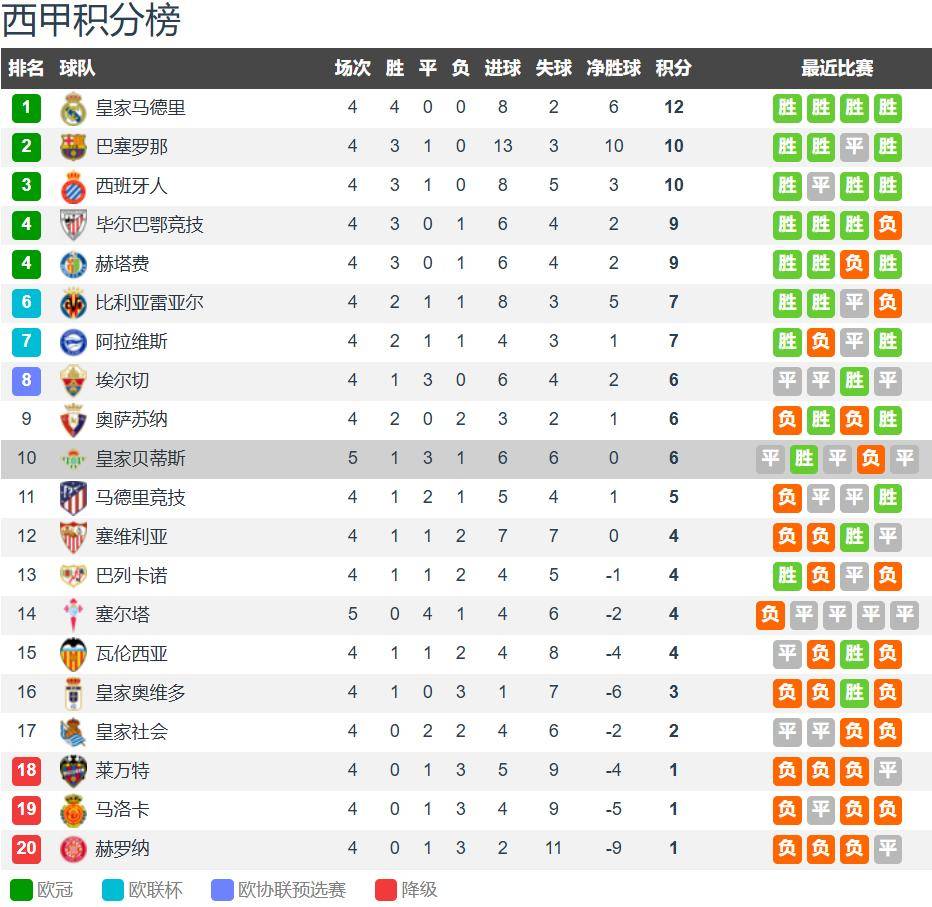 虎扑-贝蒂斯vs皇家社会前瞻：安东尼渐入佳境 贝蒂斯主场无惧皇社