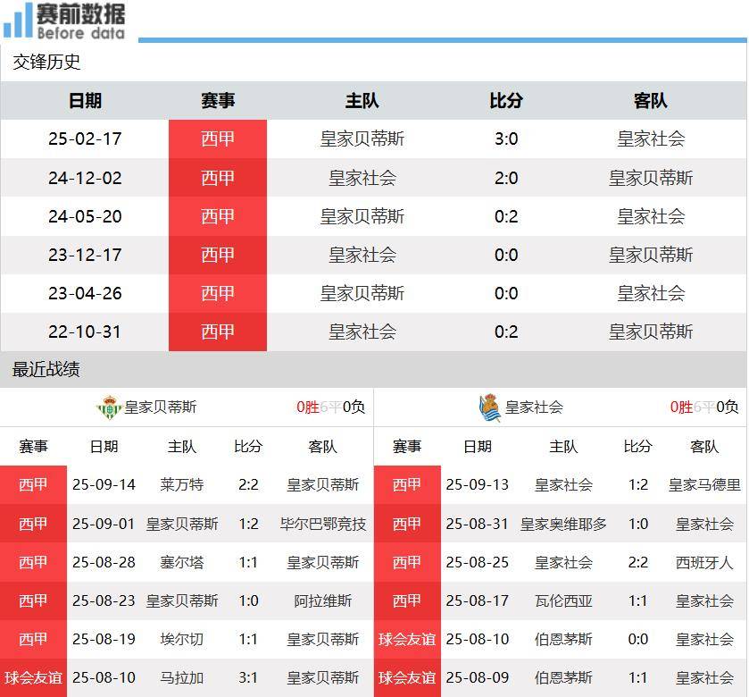 虎扑-贝蒂斯vs皇家社会前瞻：安东尼渐入佳境 贝蒂斯主场无惧皇社